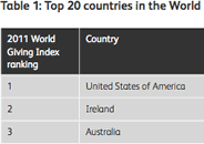 most charitable nation USA